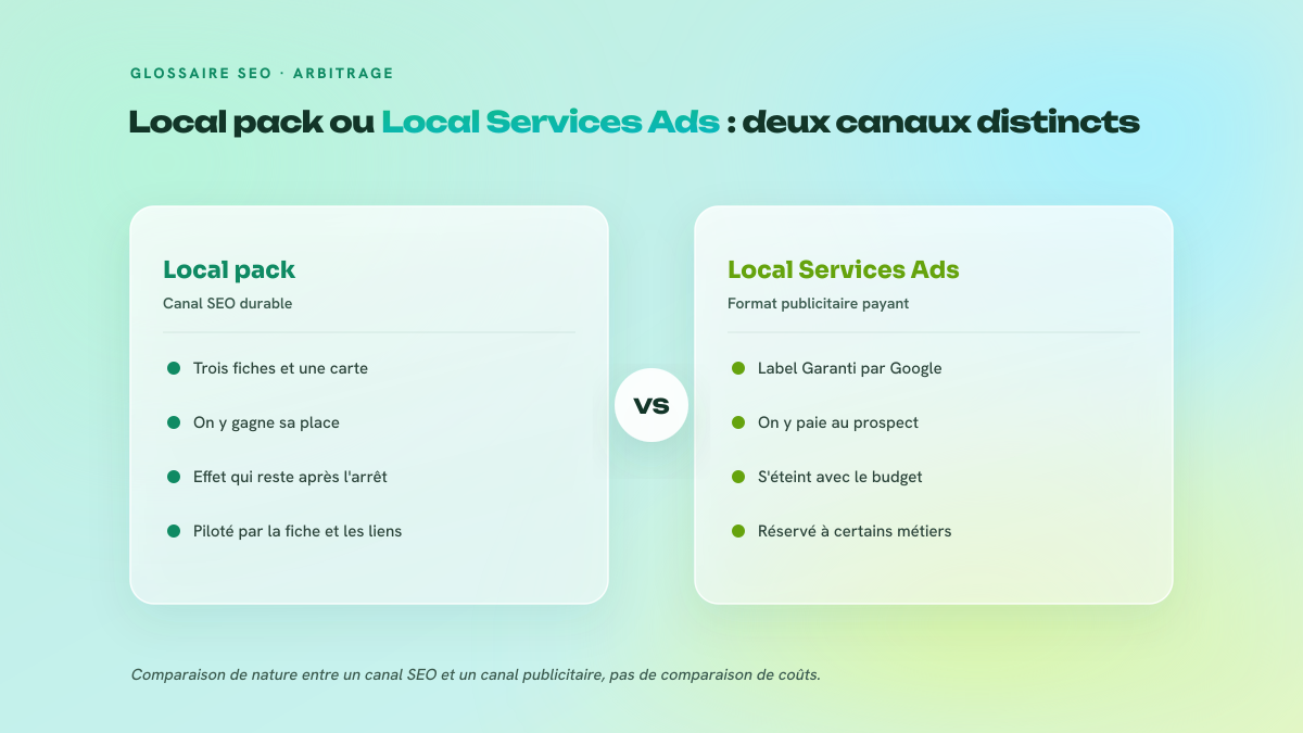 Comparaison en deux colonnes entre le local pack, canal SEO durable, et les Local Services Ads, format publicitaire payant réservé à certains métiers.