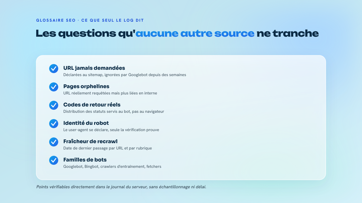 Liste de cinq contrôles que seule l'analyse de logs permet : URL du sitemap jamais demandées, pages orphelines réellement requêtées, codes de retour servis au bot, vérification du user-agent Googlebot et séparation des familles de robots.