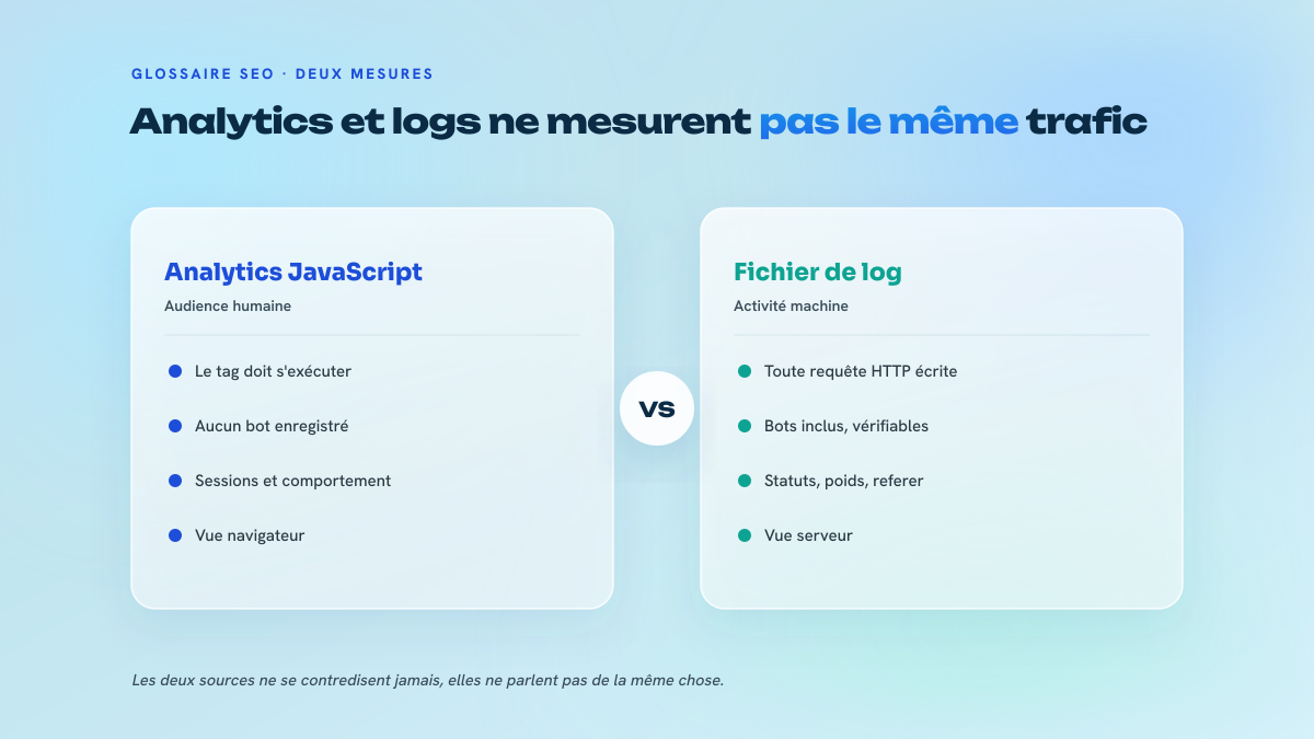 Comparaison en deux colonnes entre les analytics JavaScript, qui mesurent l'audience humaine via l'exécution d'un tag, et le fichier de log serveur, qui enregistre toute requête HTTP y compris celle des robots.
