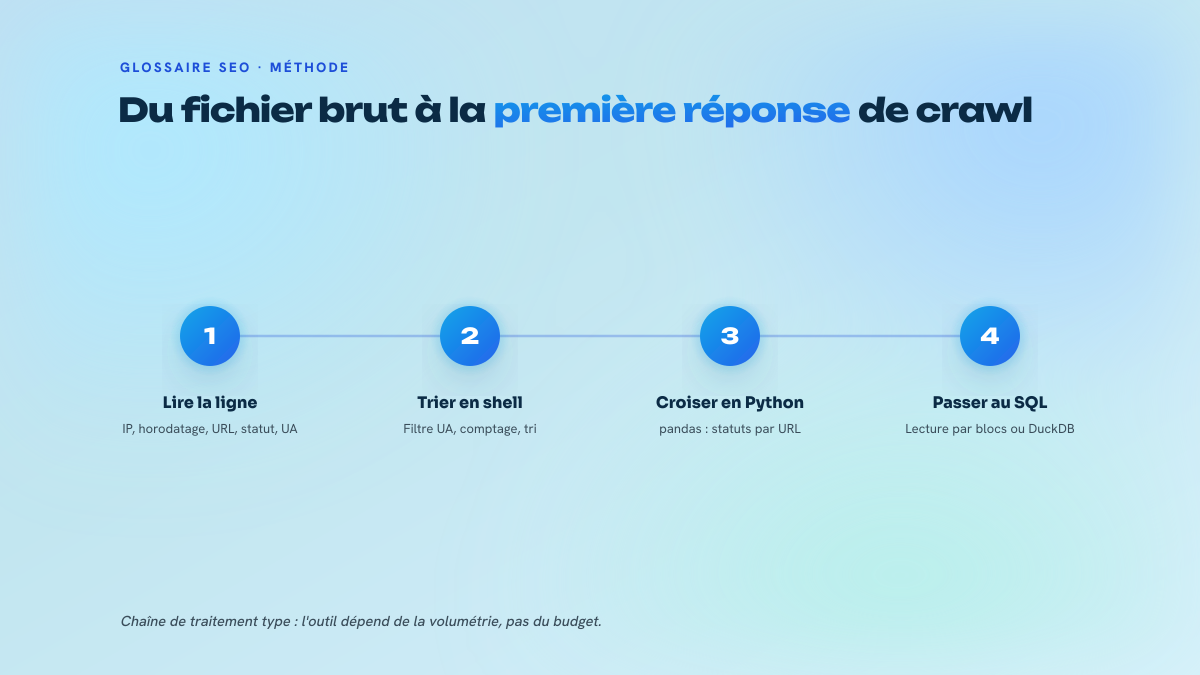 Schéma en trois étapes montrant le passage du fichier de log brut au tri en ligne de commande, puis au croisement en Python et enfin au moteur SQL sur fichiers compressés quand la volumétrie explose.