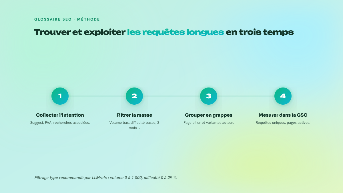 Processus en quatre étapes numérotées pour travailler la longue traîne : collecter l'intention via les sources gratuites, filtrer la masse avec un outil payant, organiser le contenu en grappes autour d'une page pilier, mesurer le résultat dans la Search Console.