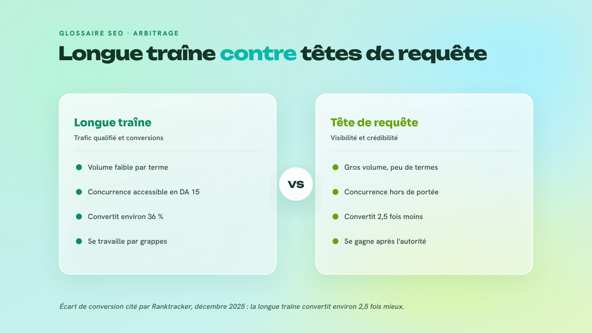 Comparaison en deux colonnes entre la longue traîne et la tête de requête : volume par terme, niveau de concurrence, taux de conversion et méthode de travail éditoriale.