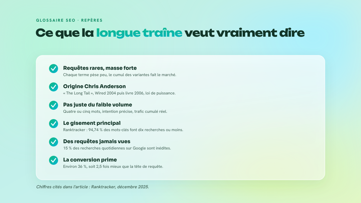 Liste de six repères définissant la longue traîne en SEO : requêtes rares mais nombreuses, origine chez Chris Anderson, distinction avec le faible volume, part des mots-clés à dix recherches ou moins, recherches inédites, taux de conversion supérieur.