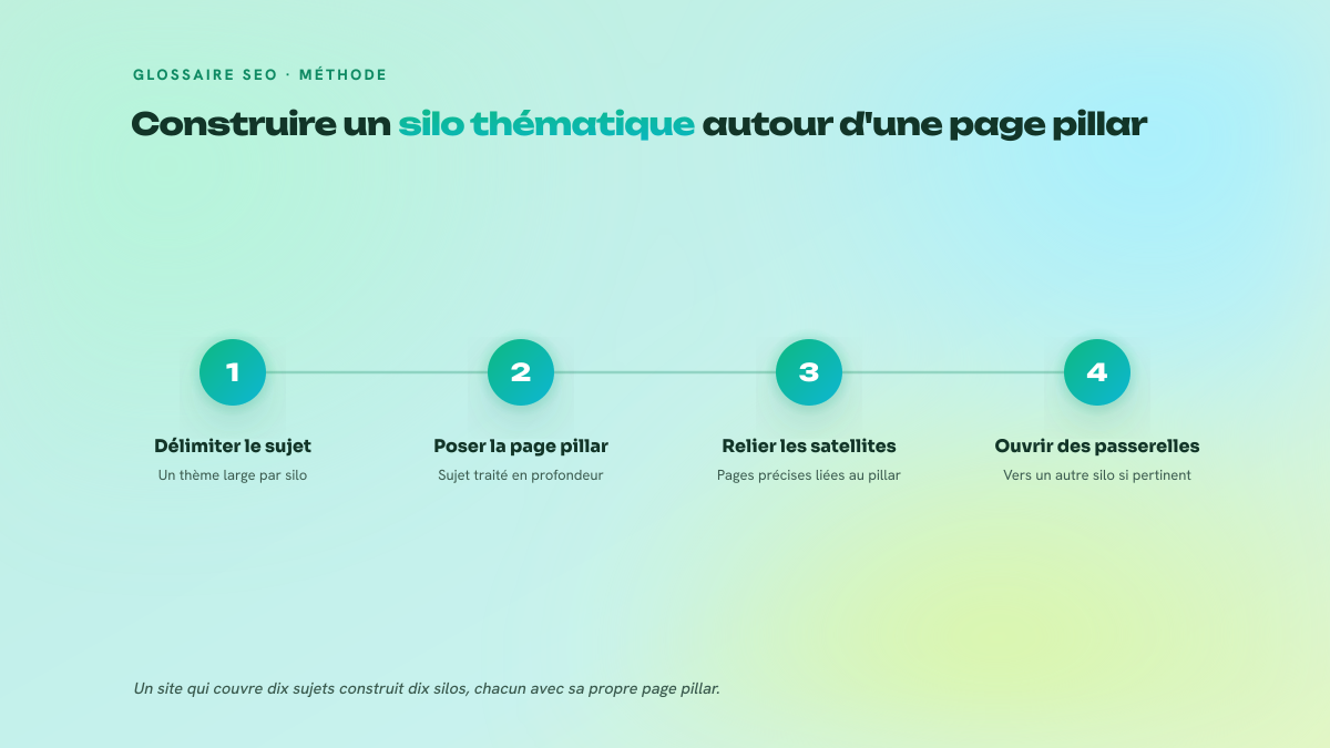Processus en quatre étapes pour construire un silo thématique : délimiter le sujet, poser la page pillar, relier les pages satellites entre elles, puis ouvrir des passerelles mesurées vers les autres silos.