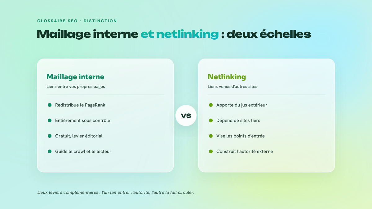 Comparaison en deux colonnes entre le maillage interne, qui redistribue le PageRank à l'intérieur du site, et le netlinking, qui apporte de l'autorité depuis des sites extérieurs.