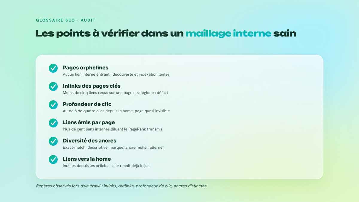 Checklist de six vérifications à mener sur le maillage interne d'un site : pages orphelines, inlinks des pages stratégiques, profondeur de clic, nombre de liens émis, diversité des ancres et liens vers la home.