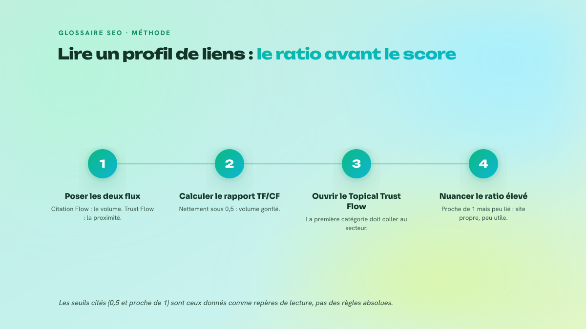 Processus en quatre étapes numérotées pour lire un profil de liens : poser Citation Flow et Trust Flow, calculer le ratio TF sur CF, vérifier la première catégorie du Topical Trust Flow, puis nuancer un ratio élevé sur faible volume.