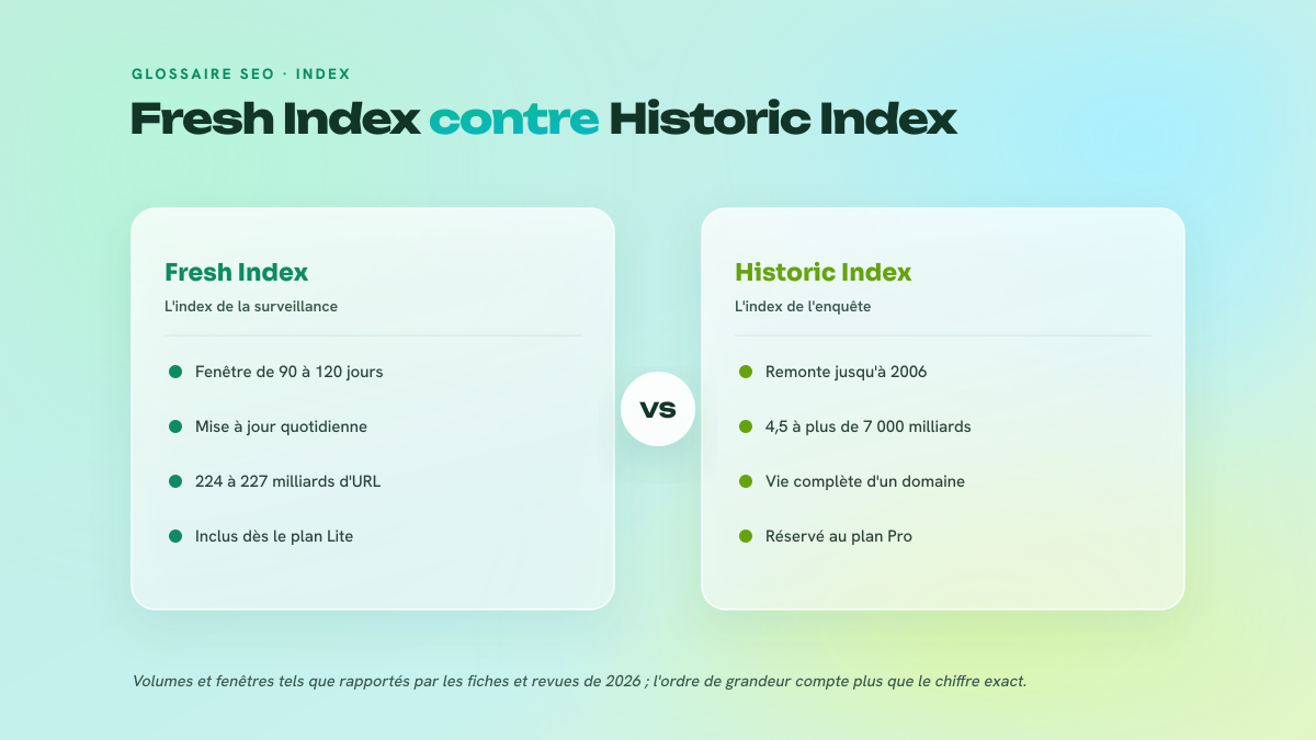 Comparaison en deux colonnes entre le Fresh Index de Majestic, fenêtre glissante de 90 à 120 jours accessible dès le plan Lite, et l'Historic Index remontant à 2006, réservé au plan Pro.