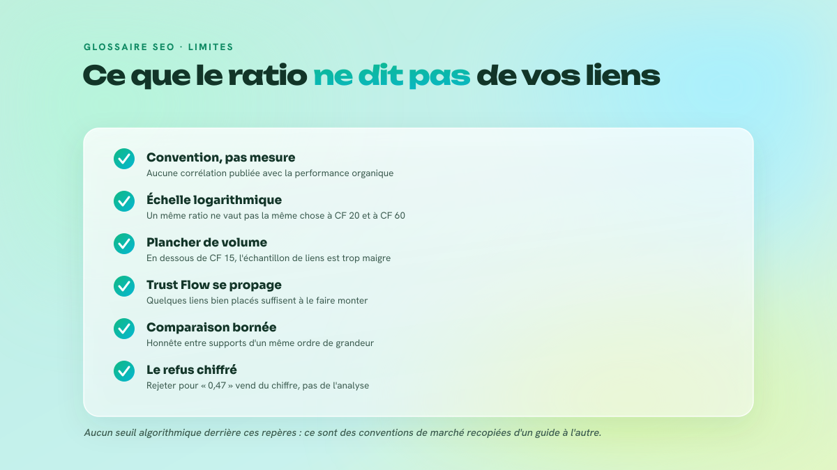 Liste de six limites du ratio Trust Flow sur Citation Flow : convention non mesurée, échelle logarithmique, plancher de volume, propagation du Trust Flow, comparaison bornée, refus justifié par une décimale.