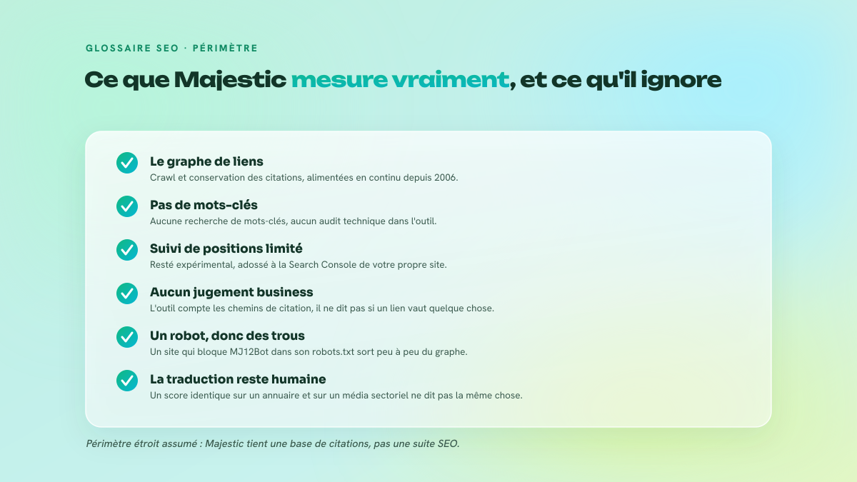 Checklist en six points listant ce que Majestic mesure (graphe de liens, citations depuis 2006) et ce qu'il ne mesure pas (mots-clés, audit technique, valeur business d'un lien).