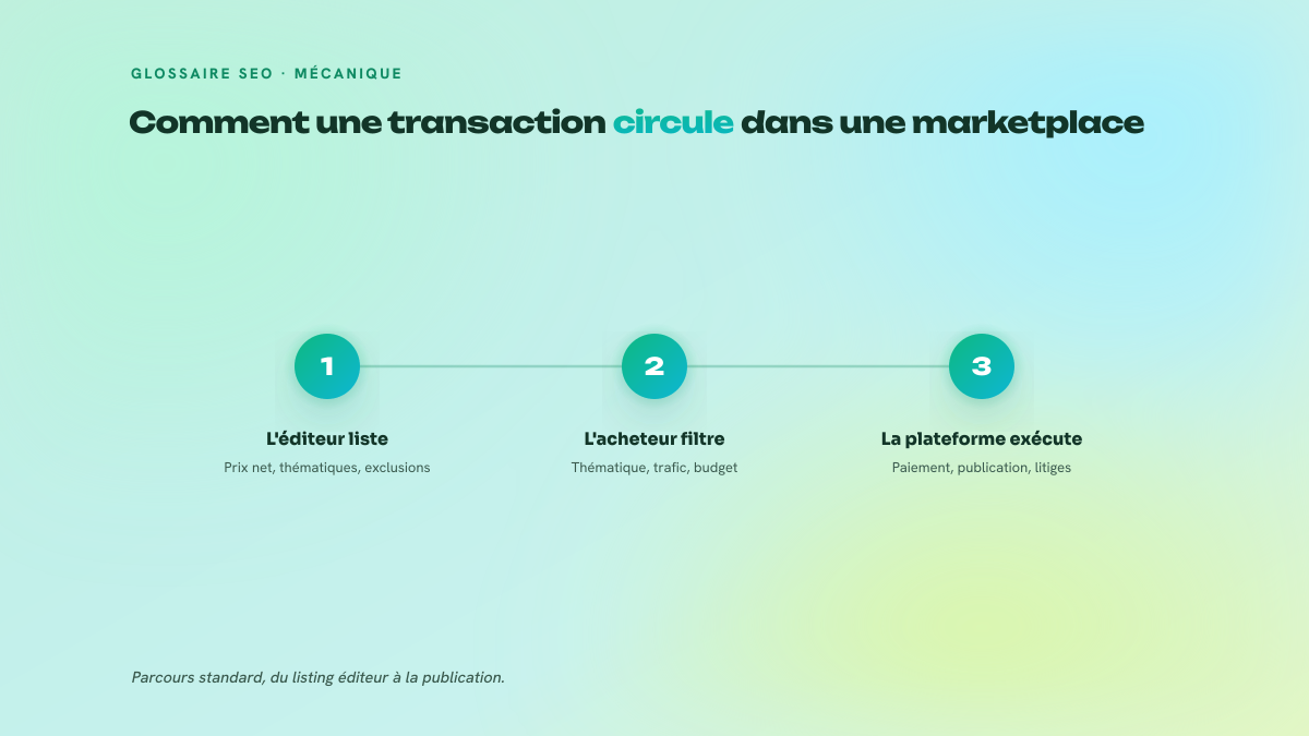Schéma en trois étapes du parcours d'une commande de lien : listing par l'éditeur, filtrage par l'acheteur, exécution et garantie par la plateforme.