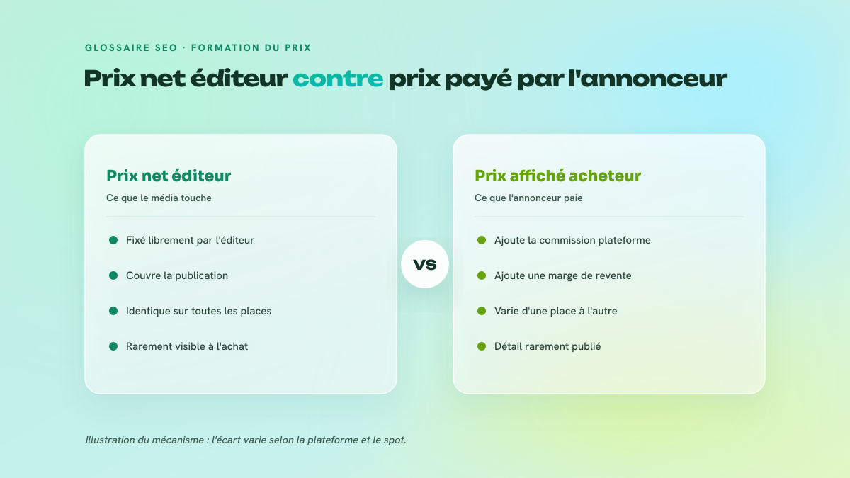 Comparaison en deux colonnes entre le prix net touché par l'éditeur et le prix affiché à l'acheteur, avec les couches de marge intermédiaires.