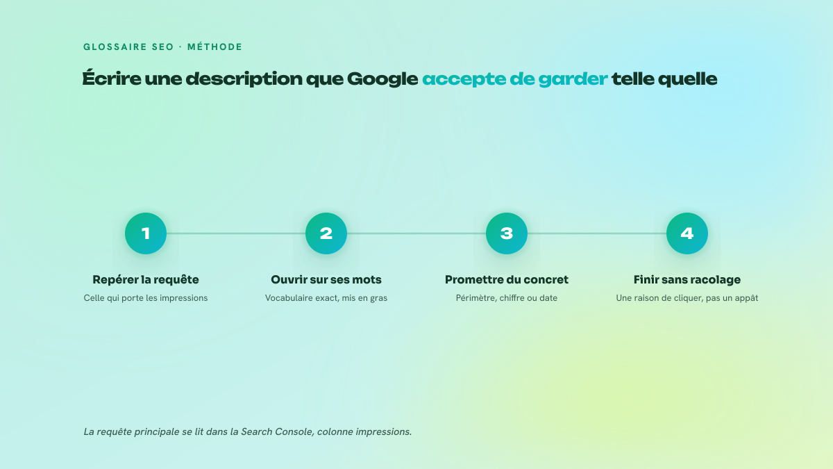 Quatre étapes numérotées pour rédiger une meta description alignée sur l'intention : identifier la requête principale, reprendre son vocabulaire, formuler une promesse spécifique, conclure sans formule racoleuse.