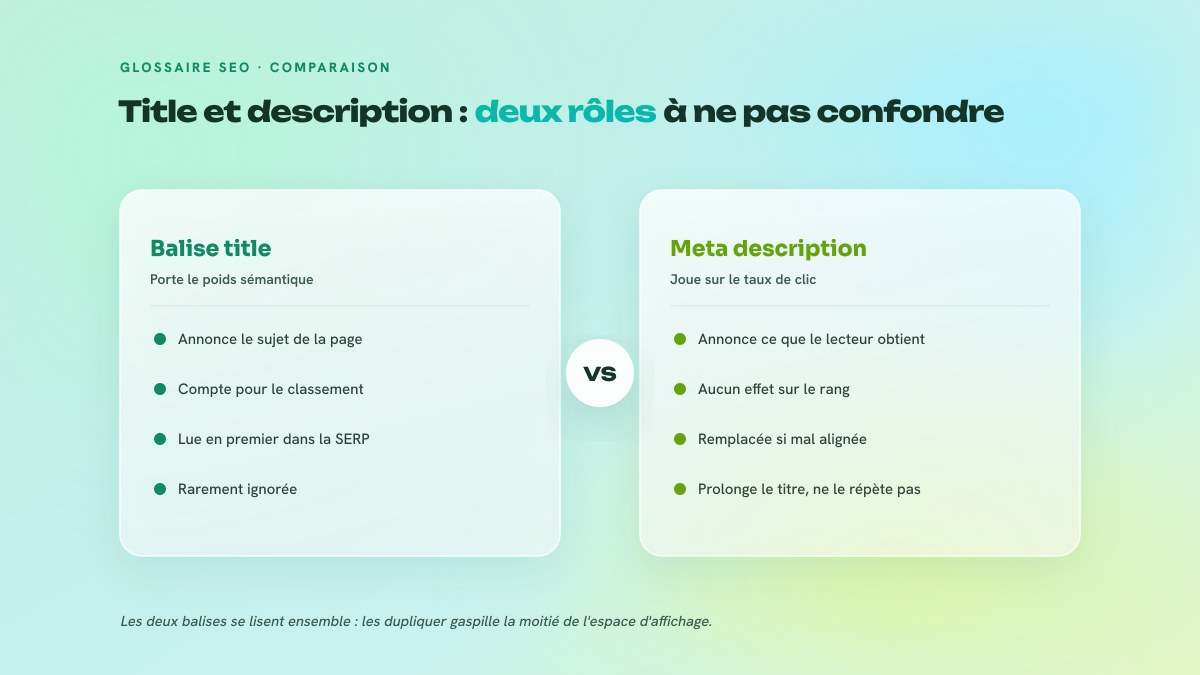Comparaison en deux colonnes entre la balise title, qui porte le poids sémantique et compte pour le classement, et la meta description, qui agit uniquement sur le taux de clic et peut être réécrite.