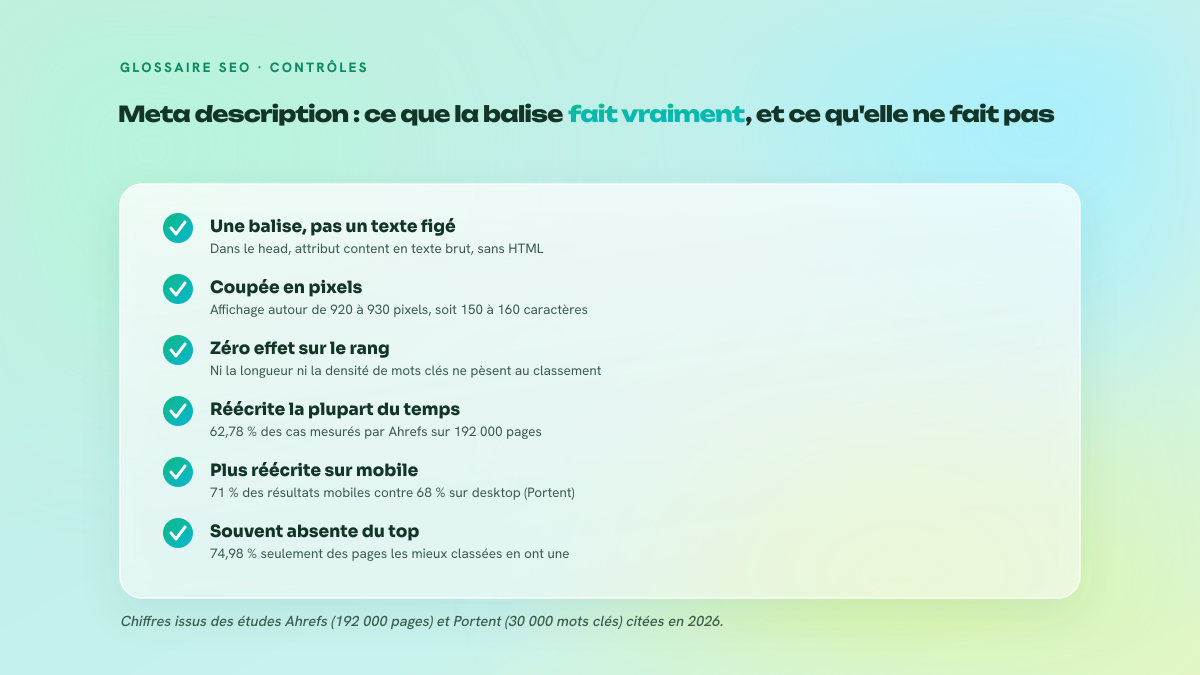 Liste de six points de contrôle sur la balise meta description : emplacement dans le head, troncature en pixels, absence d'effet sur le classement, taux de réécriture, écart mobile desktop et présence dans le top des résultats.