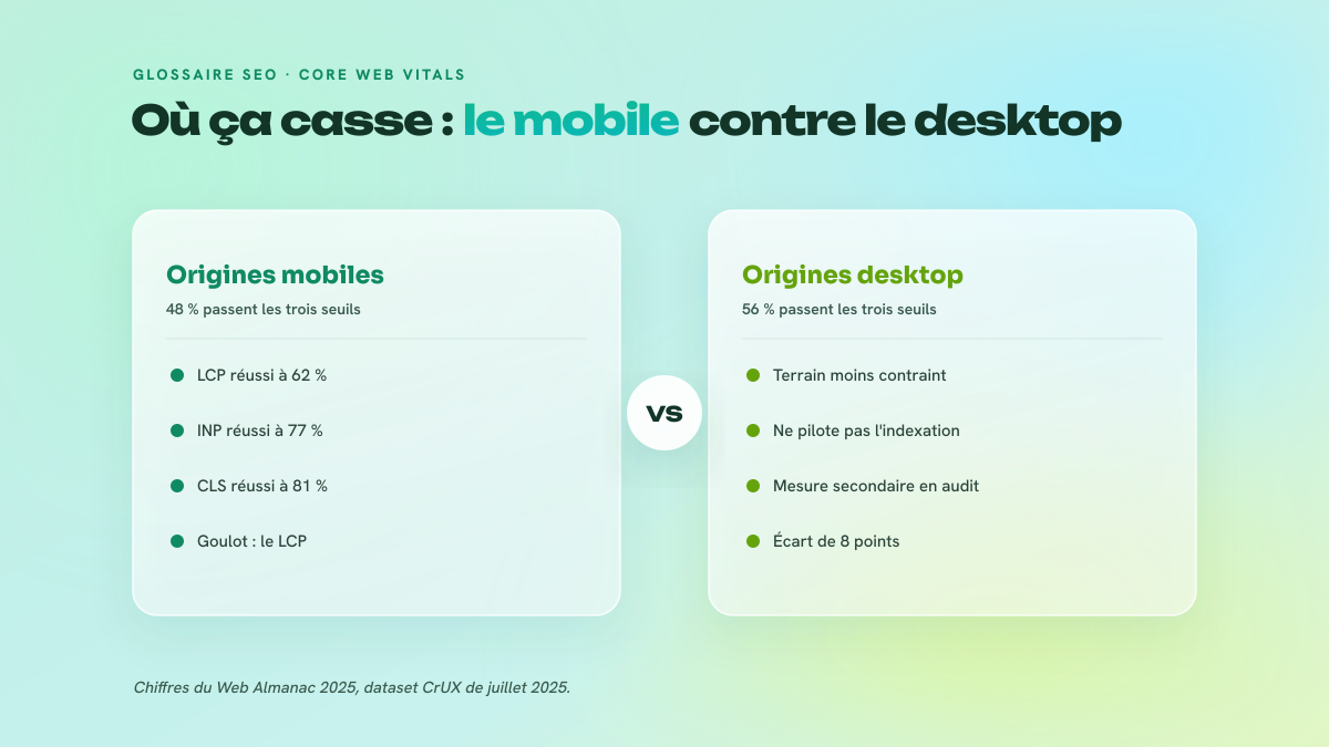Comparaison en deux colonnes des Core Web Vitals : 48 % des origines mobiles passent les trois seuils contre 56 % en desktop, avec le détail mobile LCP 62 %, INP 77 %, CLS 81 %.
