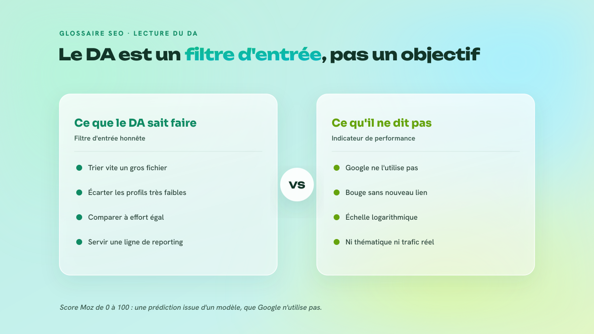 Comparaison en deux colonnes entre les usages légitimes du Domain Authority et les usages qui mènent à des erreurs de pilotage.