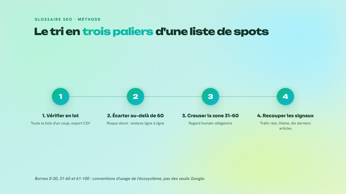 Processus en trois étapes numérotées pour trier une liste de spots netlinking : vérification en lot, écartement au-delà de 60, puis analyse manuelle de la zone intermédiaire.