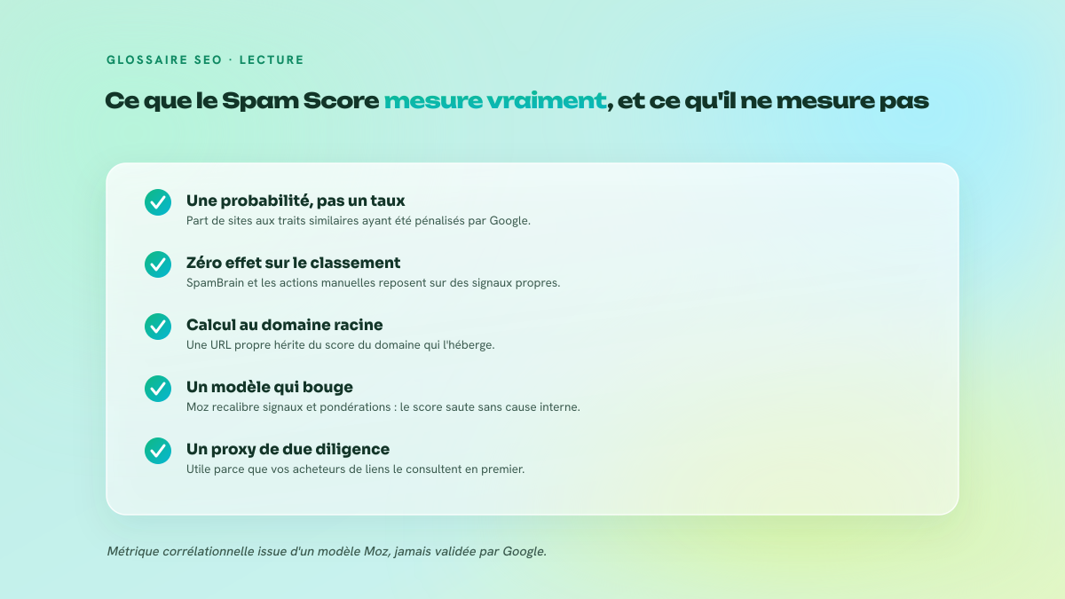 Checklist de cinq points rappelant la nature réelle du Spam Score Moz : probabilité corrélationnelle, absence de lien avec les systèmes Google, calcul au niveau du domaine racine, modèle recalibré, et usage en due diligence.
