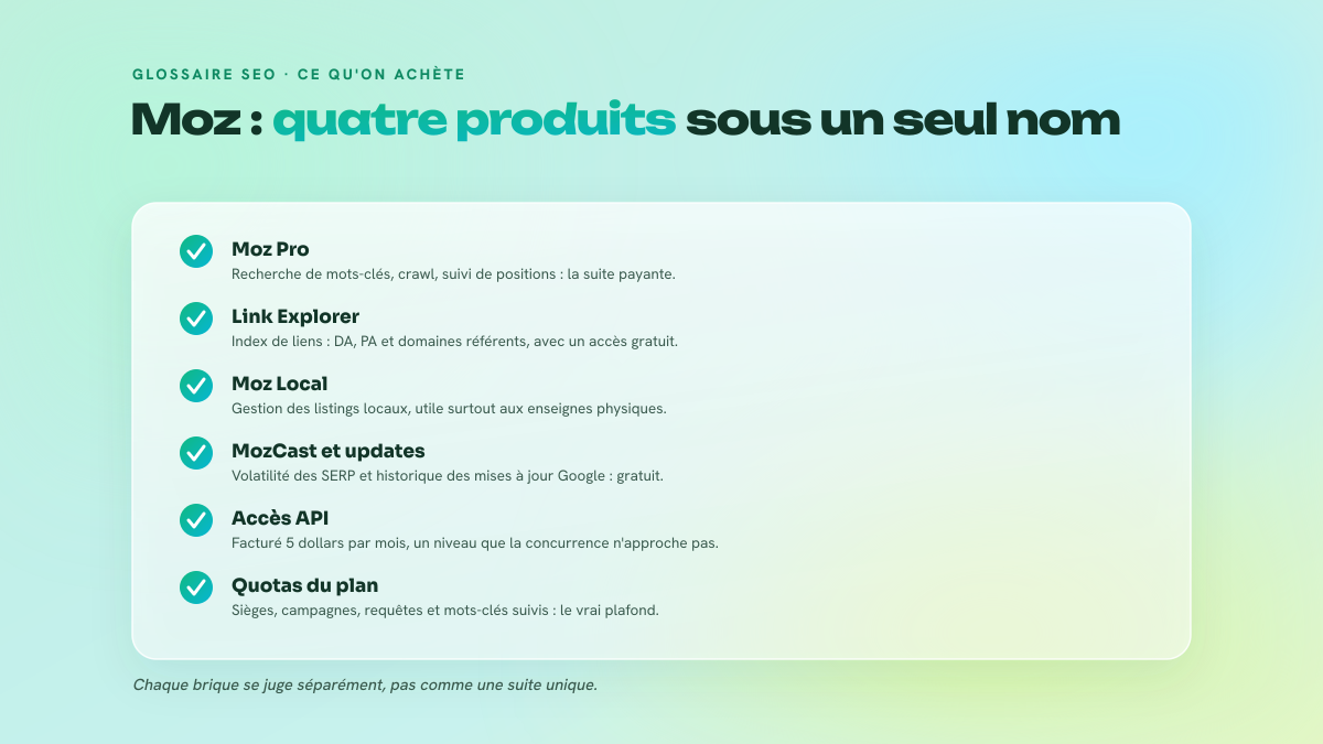 Checklist des quatre briques de l'offre Moz : Moz Pro, Link Explorer, Moz Local et la partie gratuite MozCast plus historique des updates.