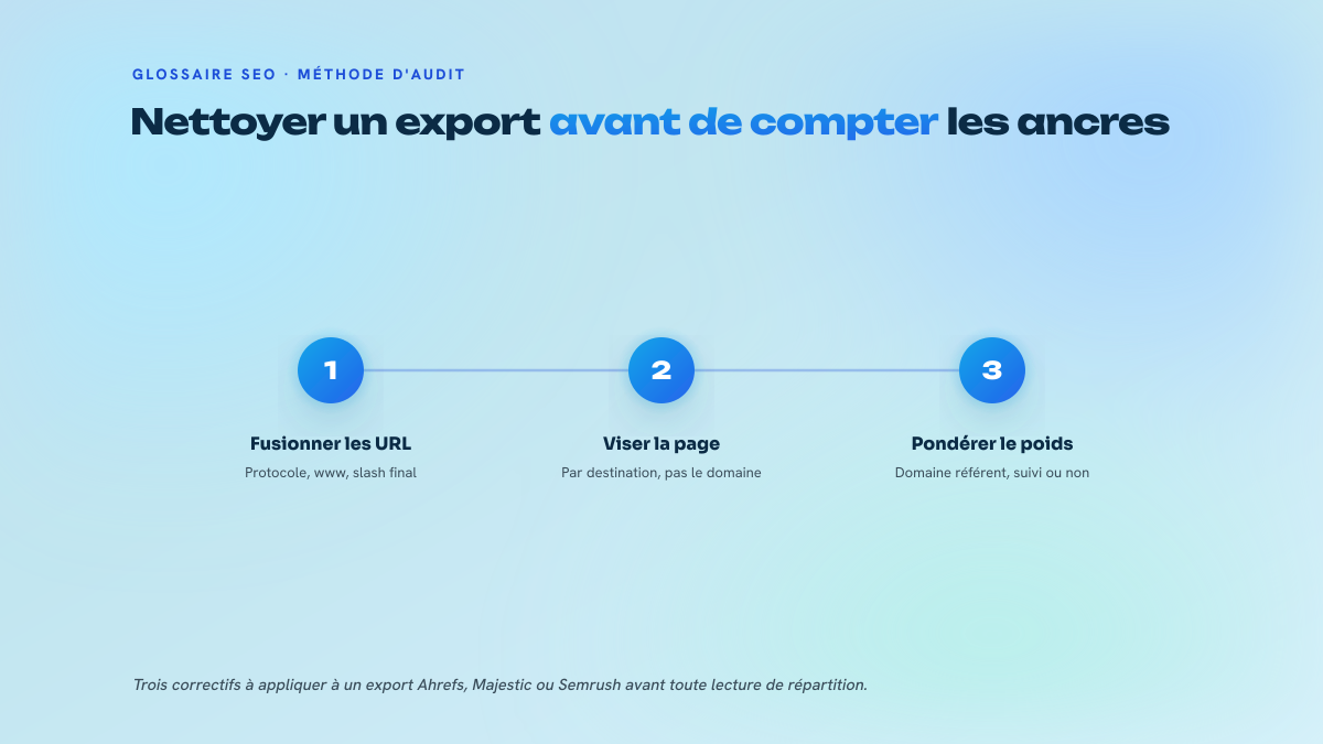 Trois étapes numérotées décrivant le retraitement d'un export d'ancres : fusion des variantes d'URL, analyse par page de destination, pondération par domaine référent.