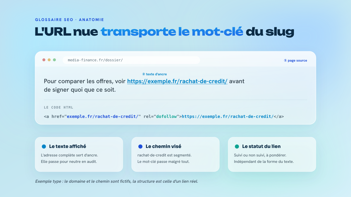 Décomposition d'un lien dont le texte cliquable est une adresse complète, avec le code HTML correspondant et une légende des trois éléments : texte d'ancre, destination et attribut rel.