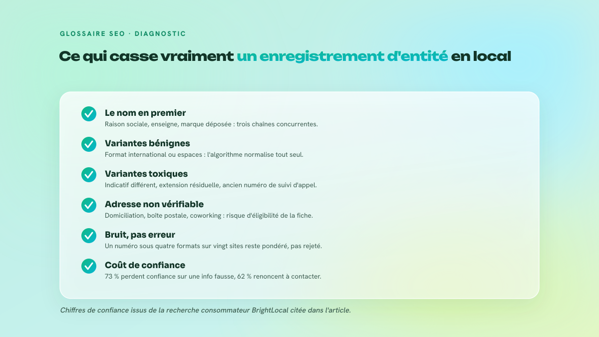 Liste de contrôle de six points sur les défauts de cohérence NAP : instabilité du nom, variantes de téléphone bénignes contre toxiques, adresse non vérifiable physiquement, notion d'enregistrement bruité plutôt que d'erreur unique, et coût comportemental d'une information fausse.