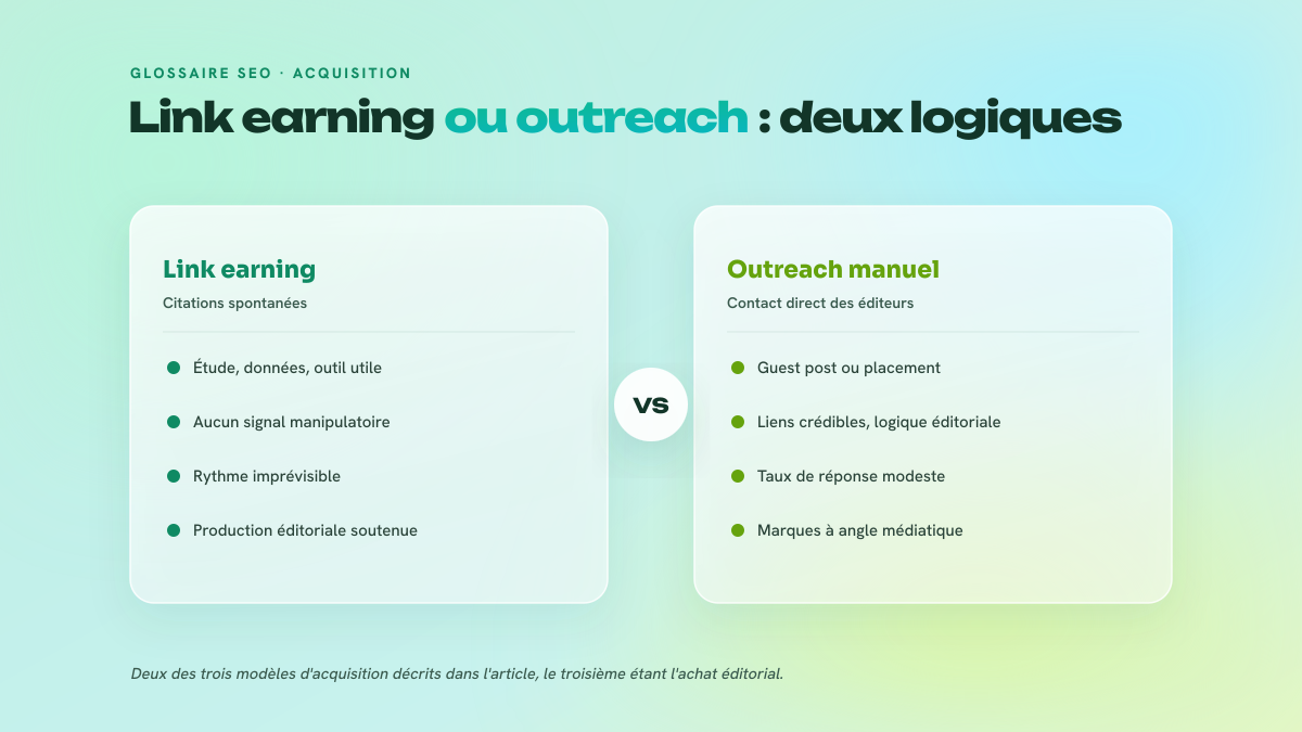 Comparaison en deux colonnes entre le link earning organique et l'outreach manuel : origine du lien, effort demandé, rythme d'acquisition et profil de marque adapté.