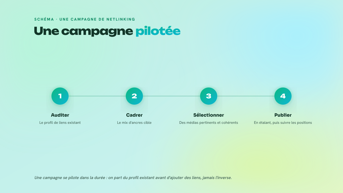 Les quatre étapes d'une campagne de netlinking pilotée : auditer le profil de liens existant, cadrer le mix d'ancres cible, sélectionner des médias pertinents et cohérents, puis publier de façon étalée dans le temps en suivant les positions.