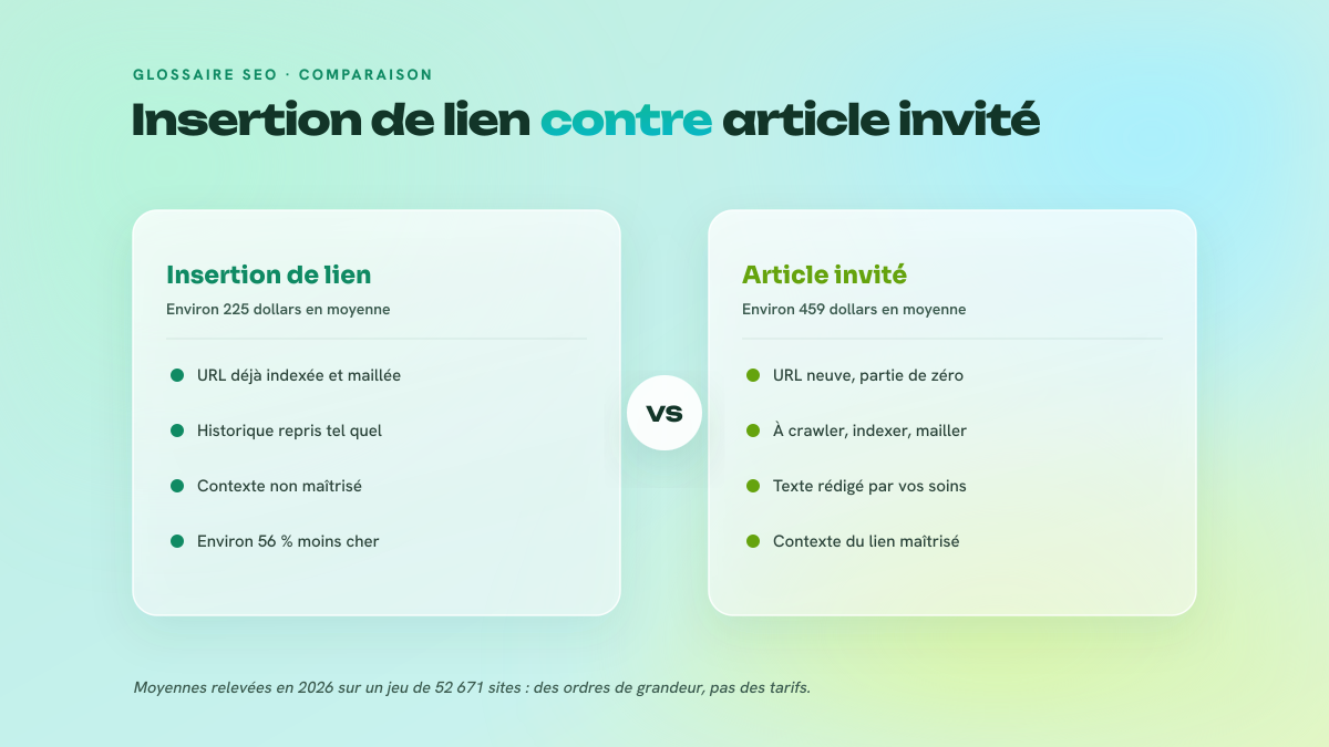 Comparaison en deux colonnes entre l'insertion de lien, environ 225 dollars, sur une URL déjà indexée mais dont le contexte échappe à l'acheteur, et l'article invité, environ 459 dollars, sur une URL neuve à faire crawler mais dont le texte est rédigé par l'acheteur.