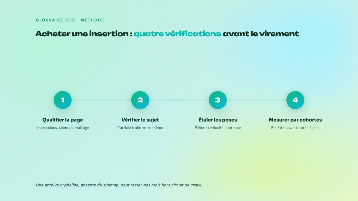 Schéma en quatre étapes numérotées décrivant la démarche avant et après l'achat d'une insertion de lien : qualifier la page source, vérifier la pertinence du sujet, étaler les poses dans le temps, mesurer les positions par cohortes.