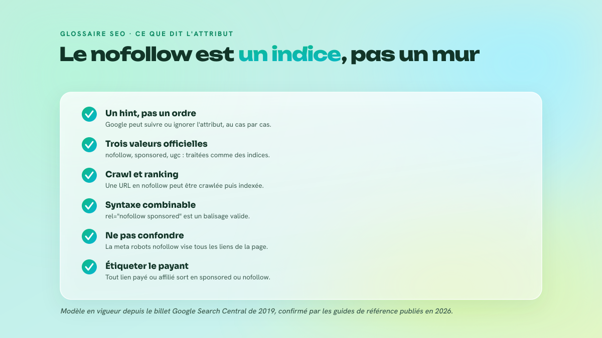 Checklist de cinq points rappelant que rel=nofollow est traité par Google comme un hint pour le crawl et le ranking, avec les valeurs sponsored et ugc et la distinction avec la meta robots.
