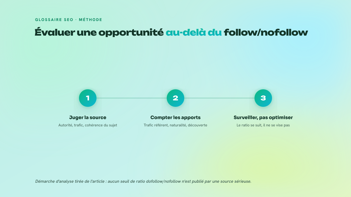 Processus en trois étapes pour arbitrer une opportunité de lien : juger la page source, mesurer les apports réels du nofollow, puis surveiller le profil sans chercher de ratio cible.