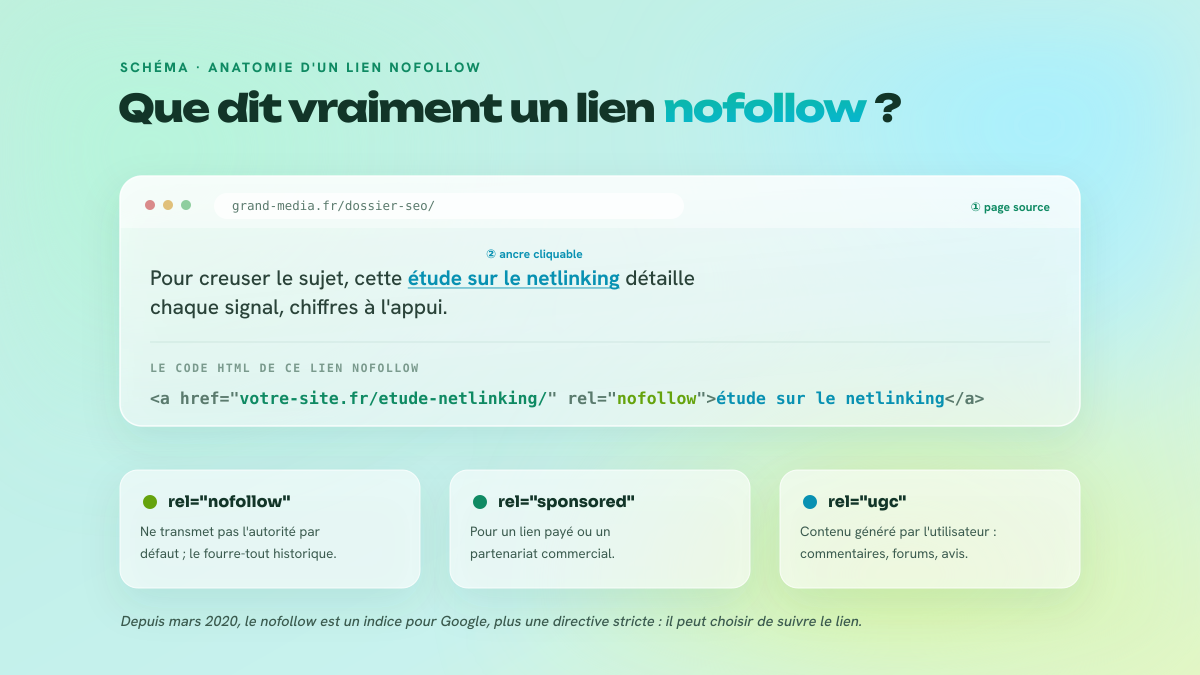 Anatomie d'un lien nofollow : la page source, l'ancre cliquable et le code HTML colorisé avec rel=nofollow, plus les trois valeurs de l'attribut rel (nofollow, sponsored, ugc).