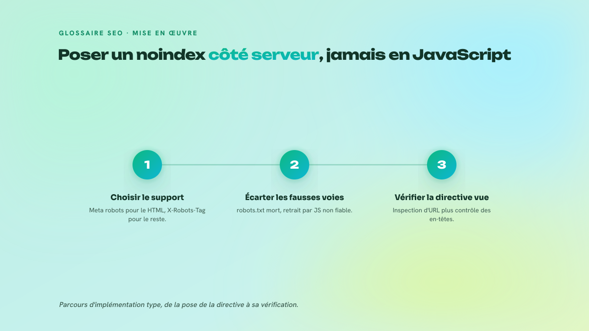 Processus en trois étapes pour implémenter noindex : choisir entre meta robots et X-Robots-Tag, écarter les méthodes mortes comme robots.txt et le retrait par JavaScript, puis vérifier via l'inspection d'URL et les en-têtes HTTP.