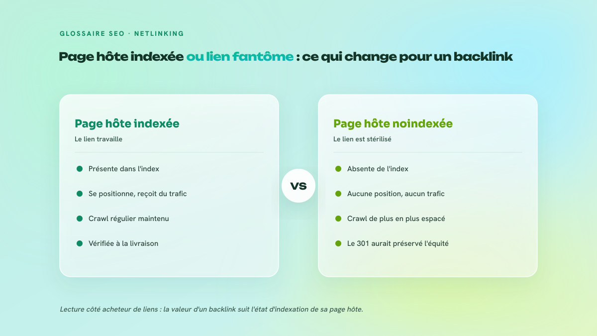 Comparaison en deux colonnes entre une page hôte indexée, qui se positionne et transmet la valeur du lien, et une page hôte noindexée, qui ne se positionne sur rien et stérilise le backlink.