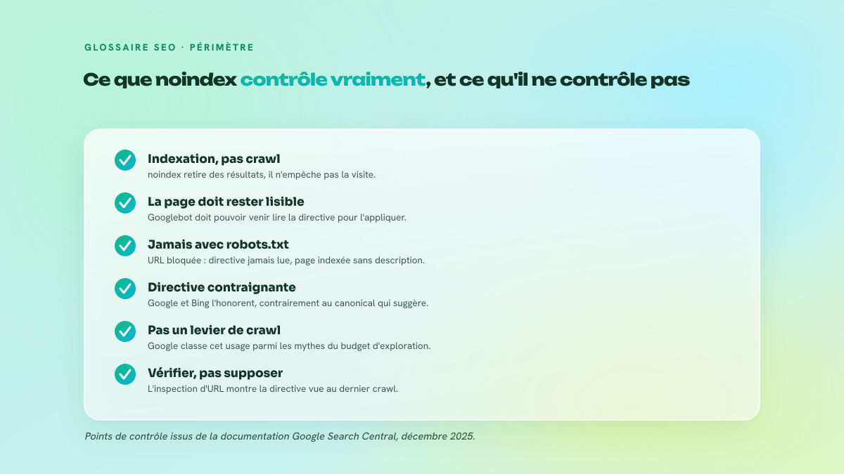 Checklist de cinq points rappelant ce que la directive noindex contrôle et ne contrôle pas : indexation oui, exploration non, page crawlable obligatoire, incompatibilité avec robots.txt, directive contraignante, faux levier de budget de crawl.