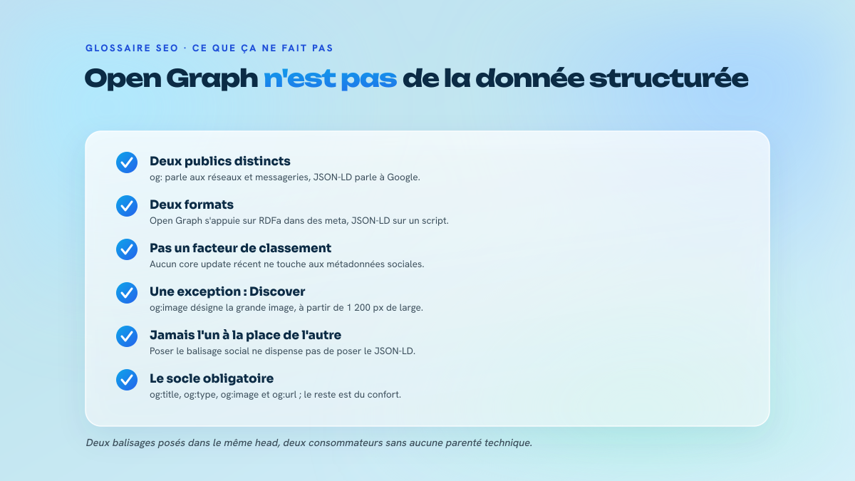 Liste de cinq points distinguant l'Open Graph du JSON-LD Schema.org : consommateurs, format, surface d'affichage, effet sur le classement et complémentarité.
