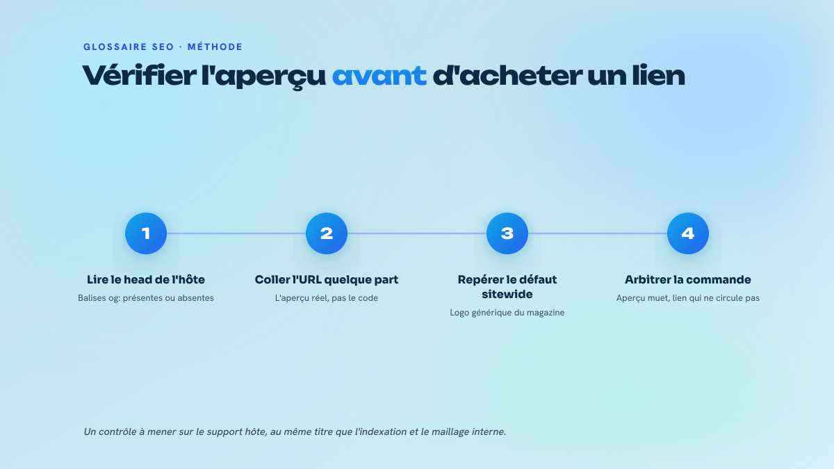 Trois étapes de vérification de l'Open Graph d'un site hôte avant l'achat d'un placement éditorial : lire le head, coller l'URL, arbitrer la commande.