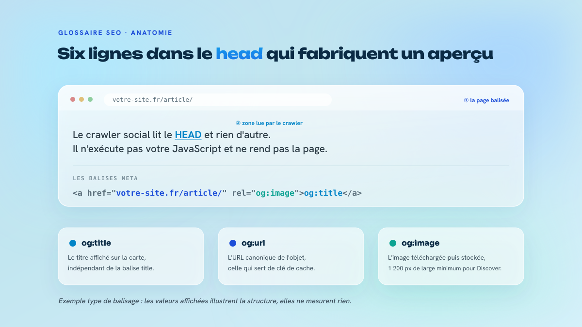 Décomposition d'une page balisée Open Graph : URL du navigateur, aperçu social rendu avec titre et image, et le bloc de balises meta og: correspondant dans le head.