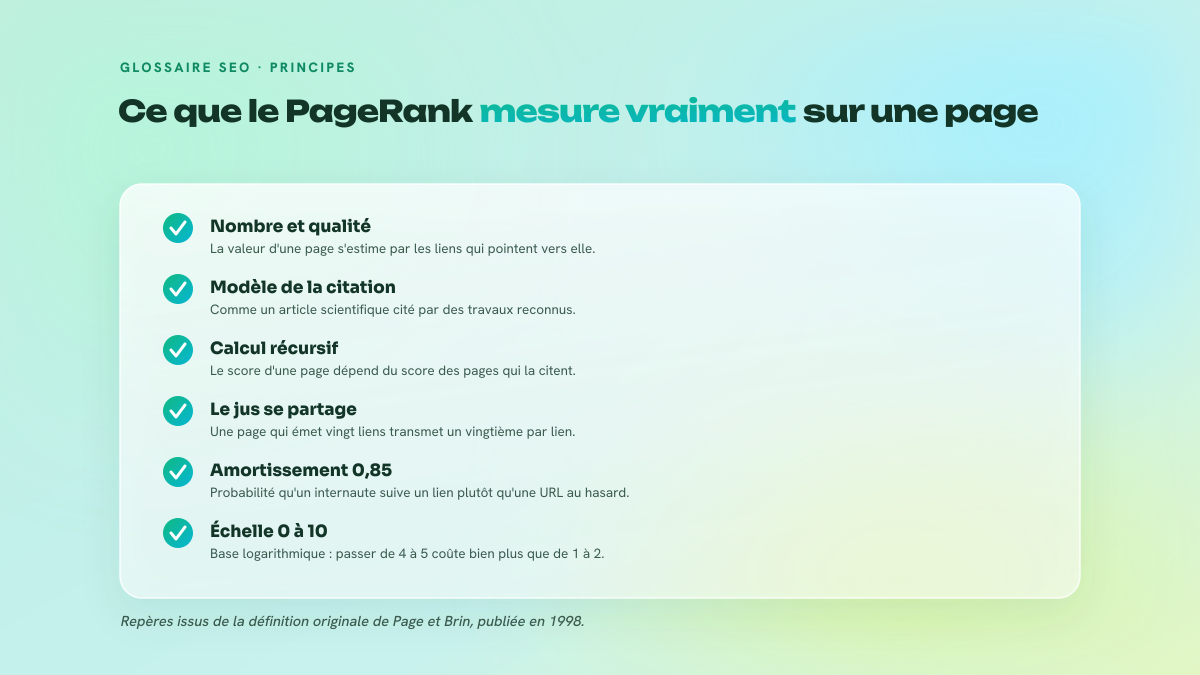 Checklist des principes fondateurs du PageRank : nombre et qualité des liens, modèle de la citation académique, calcul récursif, partage du jus entre liens sortants, facteur d'amortissement, échelle logarithmique.