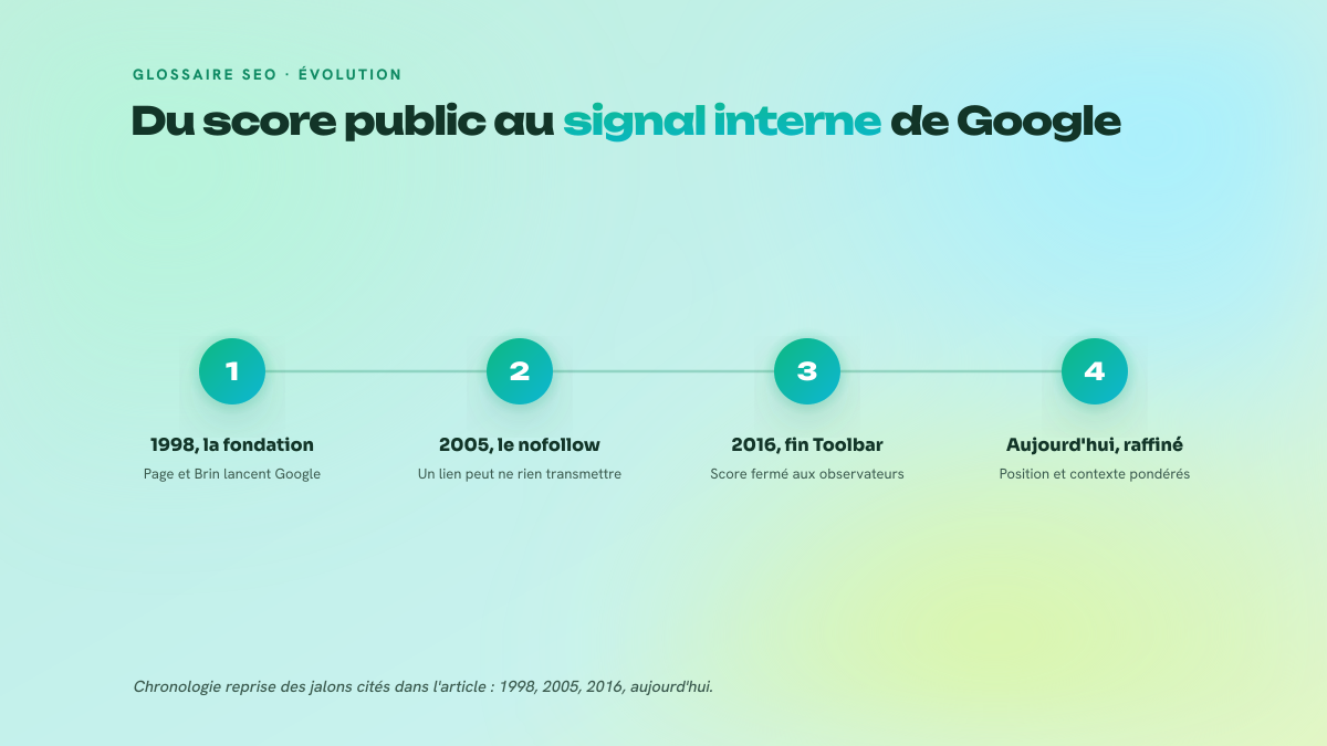 Processus en quatre étapes retraçant l'évolution du PageRank : invention en 1998, arrivée du nofollow en 2005, retrait de la Toolbar en 2016, et cohabitation actuelle avec des centaines de signaux.