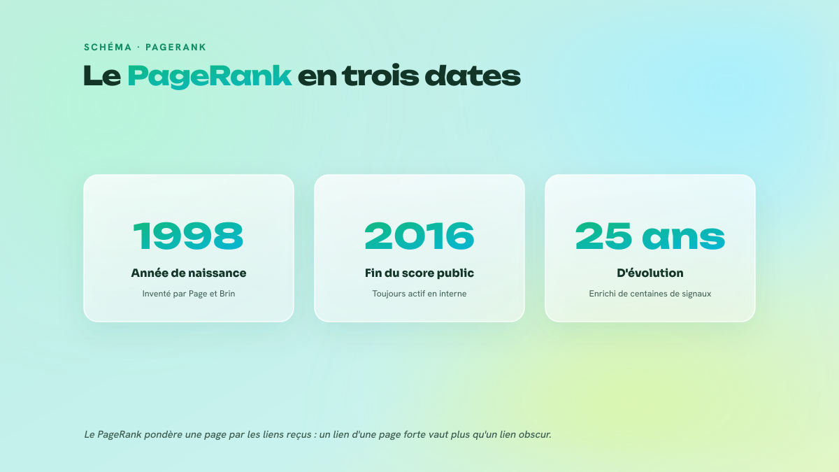Trois repères du PageRank : inventé en 1998, score public disparu en 2016, 25 ans d'évolution algorithmique.