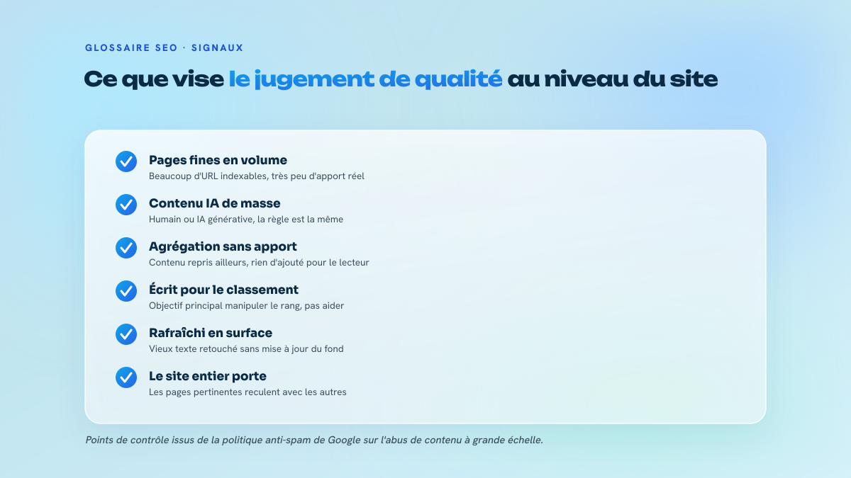 Liste de contrôle de six points décrivant les signaux de contenu de faible valeur pris en compte par le jugement de qualité au niveau du site : pages fines en volume, contenu IA de masse, agrégation sans apport, objectif de classement, rafraîchissement de surface et effet sur l'ensemble du domaine.