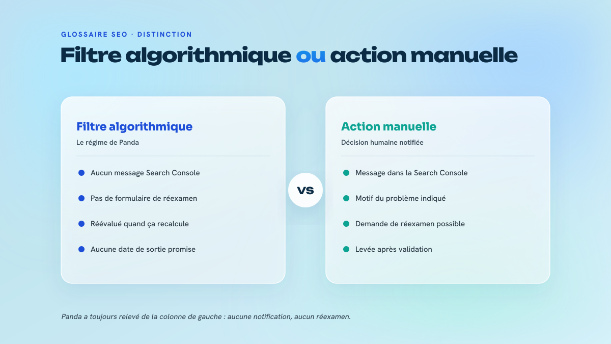 Comparaison en deux colonnes opposant le filtre algorithmique, sans notification ni réexamen et réévalué au recalcul, à l'action manuelle, notifiée dans la Search Console et levée après demande de réexamen.