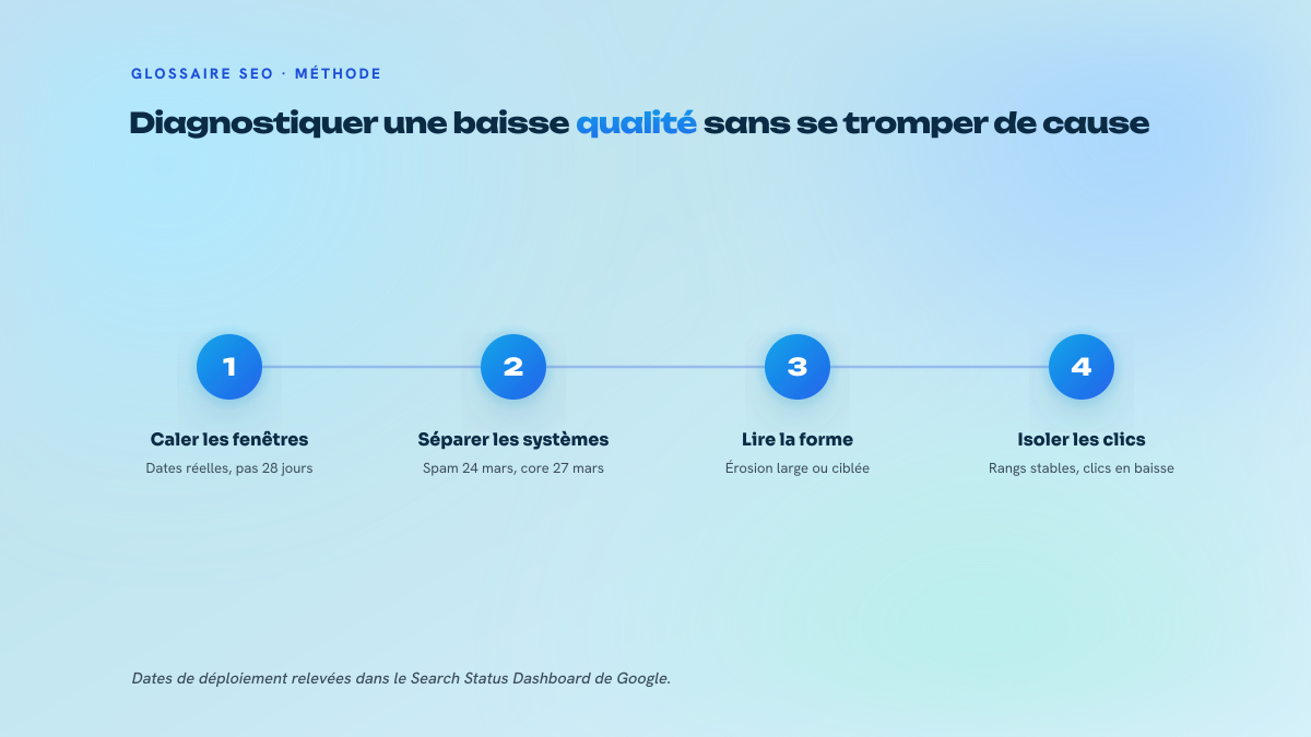 Schéma en quatre étapes numérotées décrivant la méthode de diagnostic d'une baisse de visibilité attribuée à Panda : caler les fenêtres sur les dates réelles, distinguer les systèmes, lire la forme de la baisse, puis séparer les rangs des clics.
