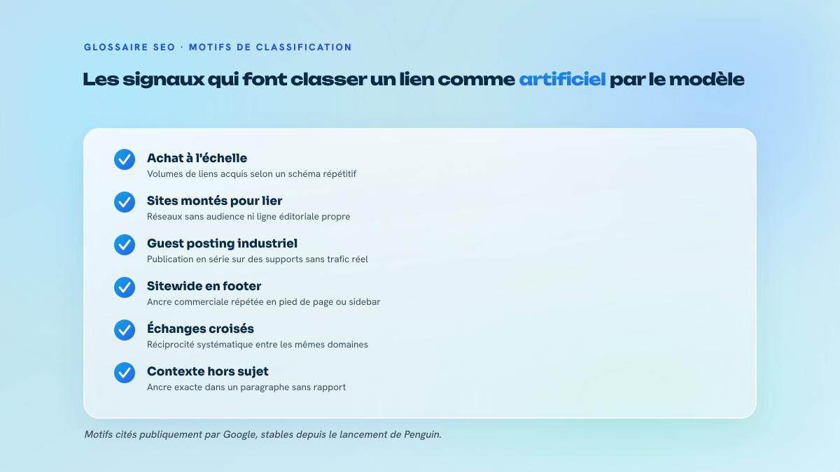 Liste de cinq motifs qui déclenchent la classification d'un lien comme artificiel : achat à l'échelle, réseaux de sites créés pour lier, guest posting industrialisé, liens sitewide en footer avec ancre commerciale, échanges croisés.