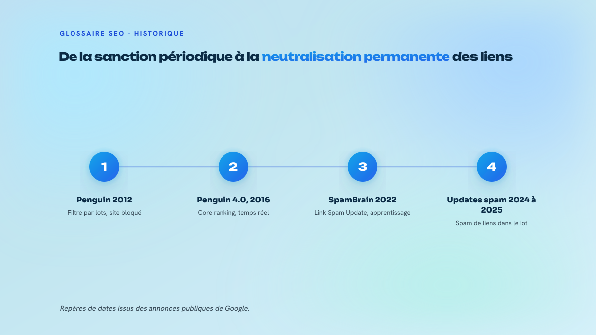 Frise en trois étapes montrant le passage de Penguin 2012 par lots, à Penguin 4.0 en 2016 intégré au core en temps réel, puis à SpamBrain et au Link Spam Update de décembre 2022.