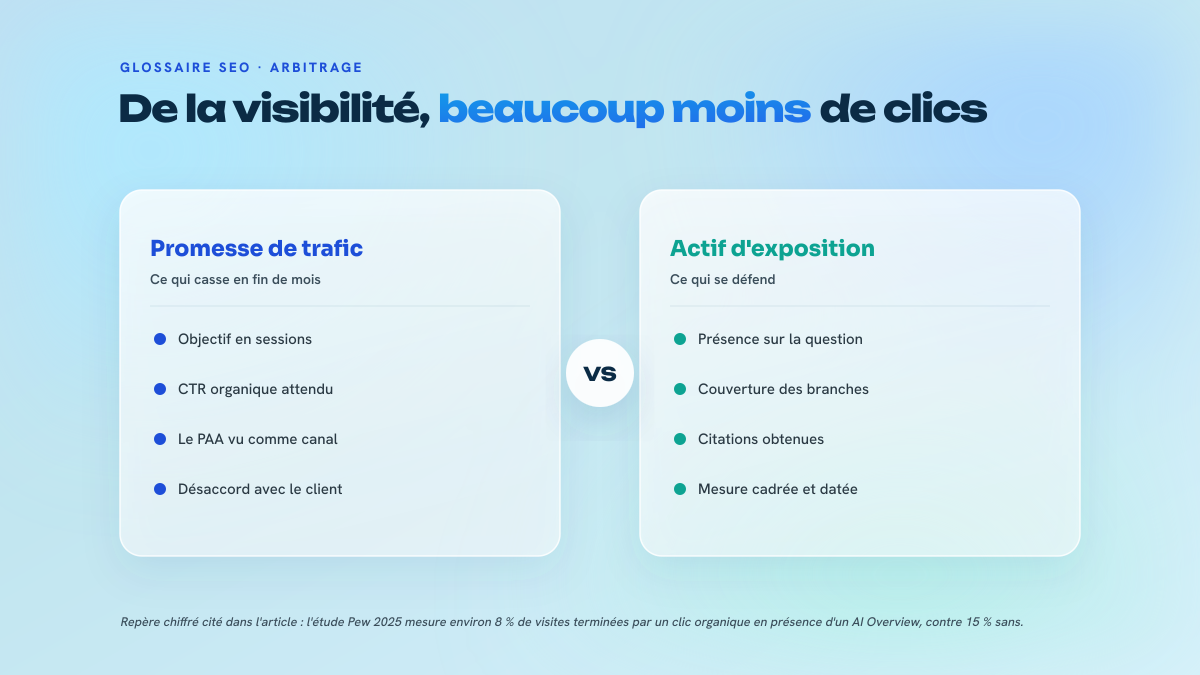 Comparaison en deux colonnes entre une promesse de trafic adossée au PAA, qui ne tient plus, et une mesure en exposition fondée sur la présence, la couverture des branches et les citations obtenues.