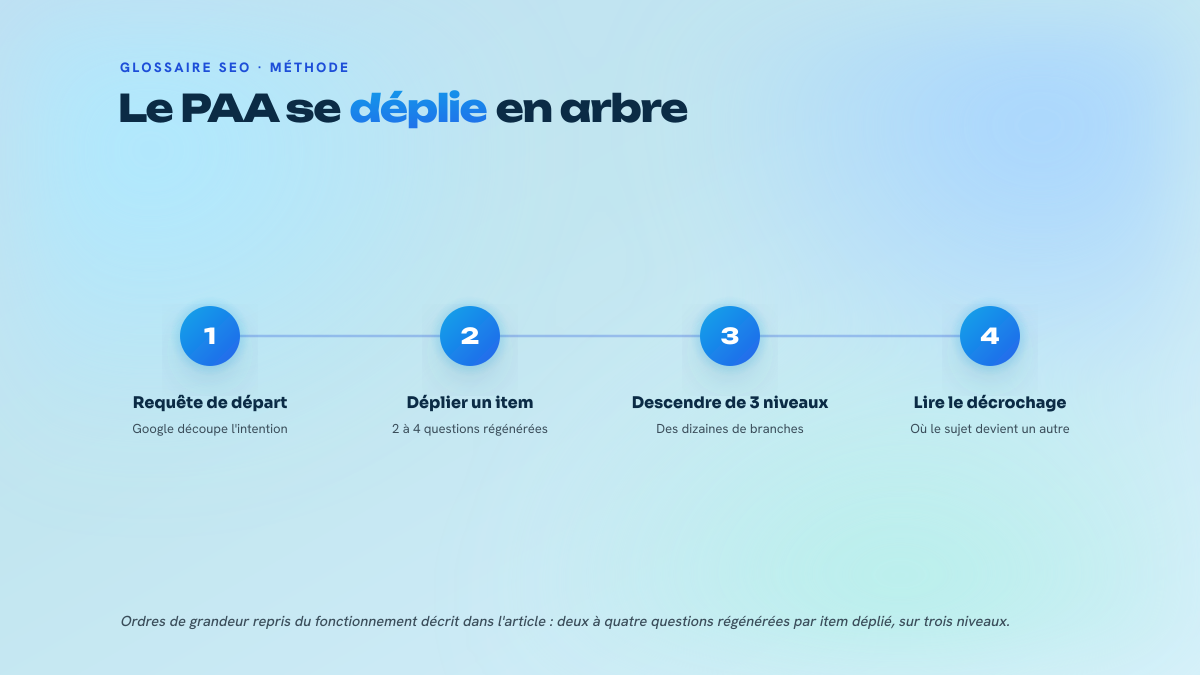 Schéma en quatre étapes montrant comment une requête se décompose en questions People Also Ask, comment chaque question dépliée en régénère deux à quatre, et comment apparaît le point de décrochage sémantique au troisième niveau.